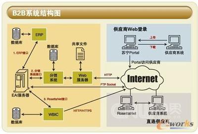 蘇寧電器 連鎖擴張中新ERP系統(tǒng)的上線與IT加減法在網站設計中的應用